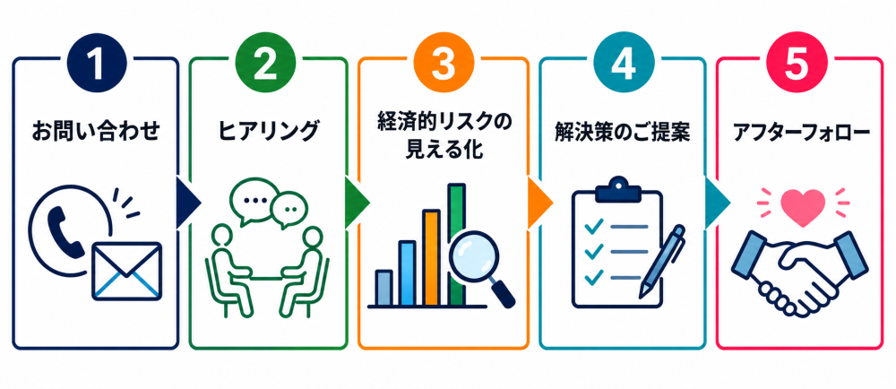 コンサルティングの流れ