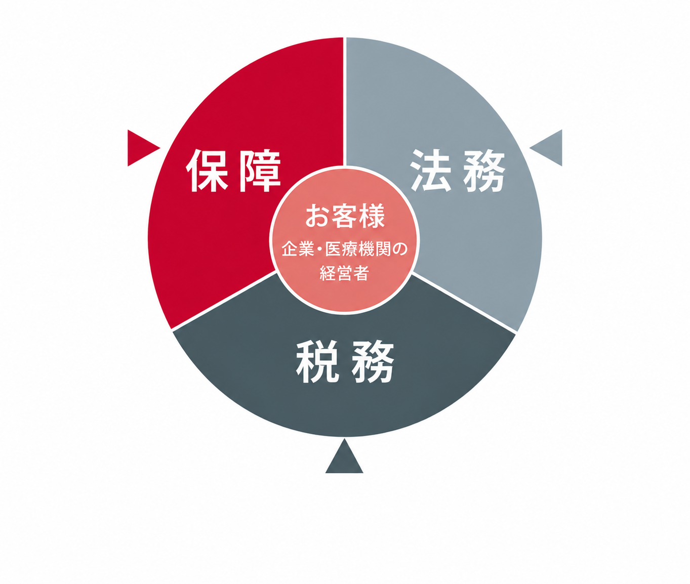 税務・法務・保険の三位一体
