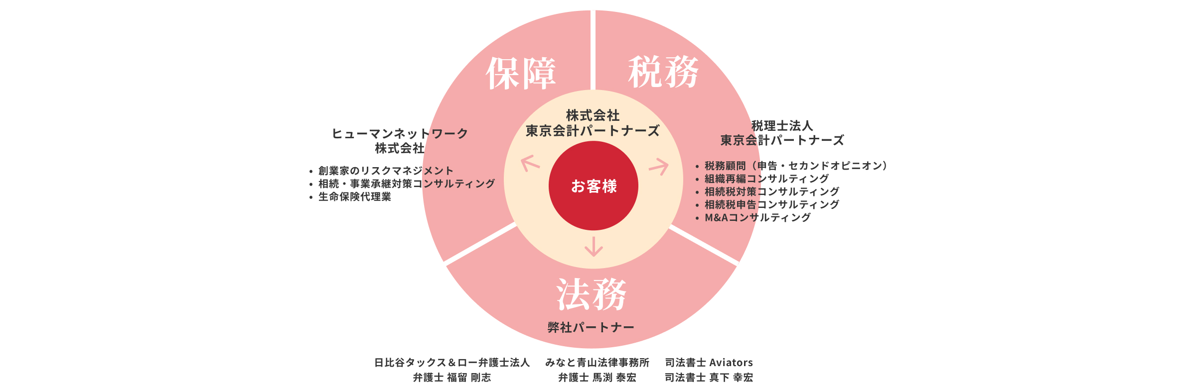 組織図
